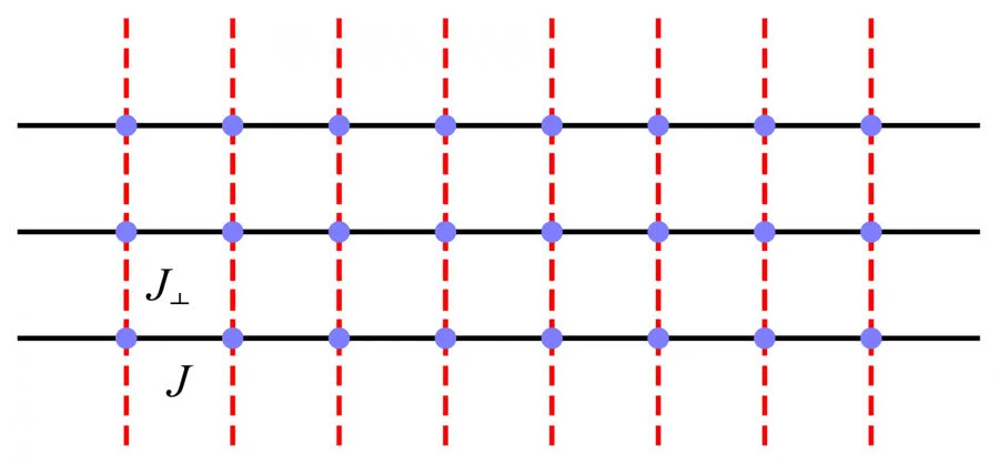 Graph 1. Coupled spin chains with nearest-neighbour spin intrachain interaction (solid black line) and interchain interaction (red dashed line).