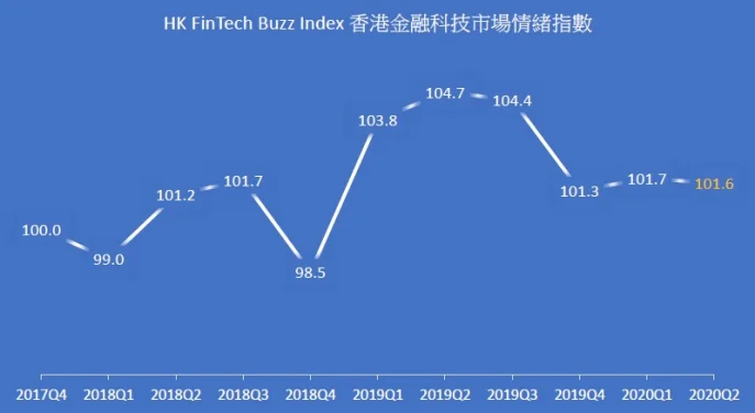 HKU releases 2020Q2 Hong Kong FinTech Buzz Index 
Market sentiment remains stable despite COVID-19
