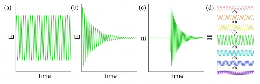 Figure 2. Electric field profile of waves in real frequency (a), complex frequency (b), and truncated complex frequency (c). Truncated complex frequency wave synthesised by the linear combination of multiple real frequencies (d). Image credit: HKU   
