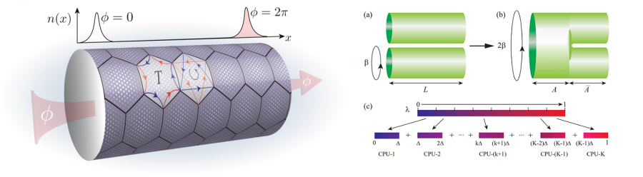 On the left: Topological Mott insulator phase discovered by Dr Meng’s team from tensor-network simulation [Nature Communications (2021)]. On the right: The parallel incremental algorithm developed in Dr Meng’s team that could compute the quantum entanglement with unprecedentedly high accuracy [Physical Review Letters (2022)].  