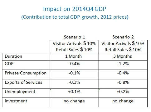 Impact on 2014Q4 GDP