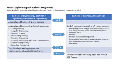 HKU Faculty of Engineering launches Global Engineering and Business Dual Degree Programme (JS6937) to nurture students with innovative and entrepreneurship spirit
