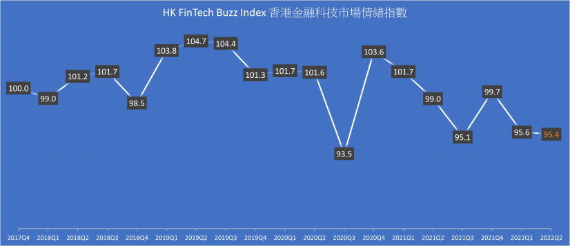 Hong Kong FinTech Buzz Index falls in 2022Q1 and remains largely constant in 2022Q2