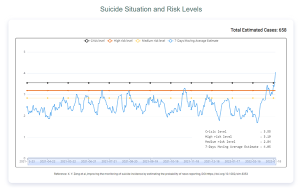 "Suicide Prevention Early Warning System" raises alarm on recent high-level suicide cases