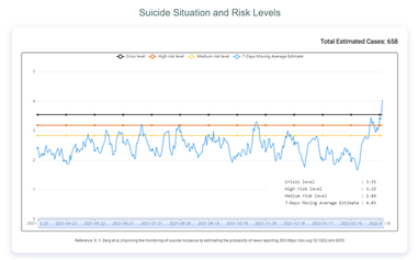 "Suicide Prevention Early Warning System" raises alarm on recent high-level suicide cases