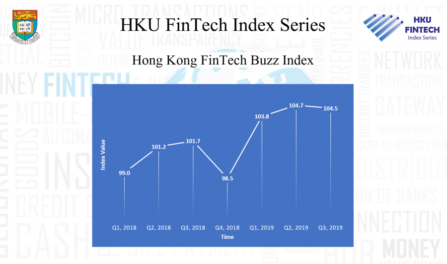 FinTech Buzz Index (FBI) shows an upward trend in 2020  