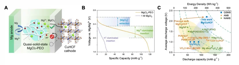 HKU Engineering team unveils innovative battery design that promises high energy density and sustainability