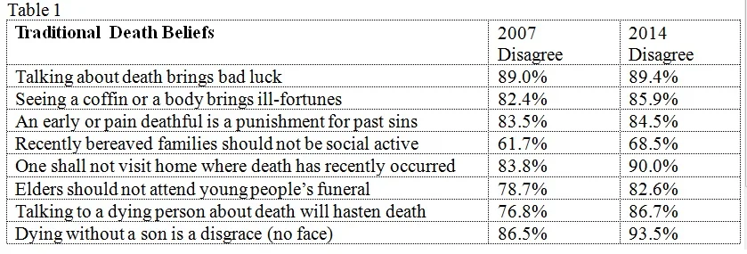 Four HKU death angels report on “encyclopedia of death: death preparation, bereavement support and good death”