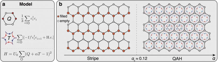 Figure 2. The honeycomb lattice model and phase diagram. (a) The Hamiltonian consists of two terms: the cluster charge operator Q, and the assisted hopping term T with alternating-sign structure. (b) The phase diagram contains two distinct insulating phases, i.e., the stripe phase for α < αc, and the QAH state for α > αc ≃ 0.12. (Image credit: Dr Bin-Bin CHEN)  