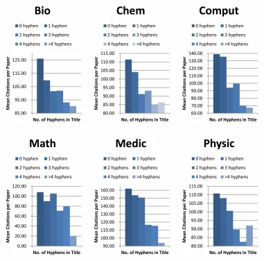 Warning to academics: Hyphens in paper titles harm citation counts and journal impact factors