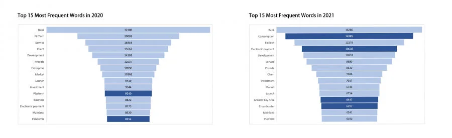 Hong Kong FinTech Buzz Index rebounds from a decline in 2021Q4