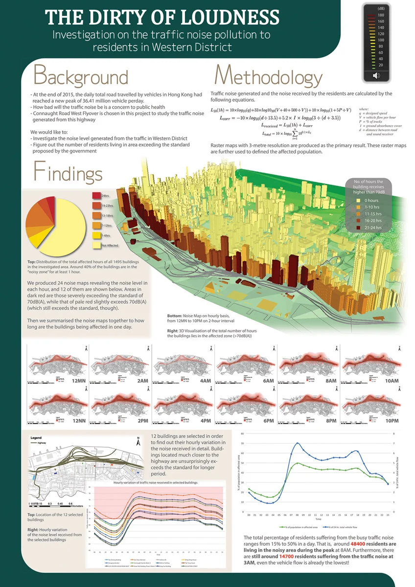 Figure 5 The Dirty of Loudness – Study on traffic noise pollution to residents in the Western District.