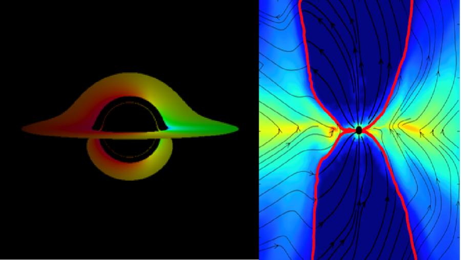 Dr Dai’s team develops and employs novel general relativistic codes to conduct massive simulations about black hole astrophysics. On the left: Imaging black hole accretion disks using a general relativistic ray-tracing code. On the right: Simulating black hole accretion disks and jets using a general relativistic magnetohydrodynamic code.  