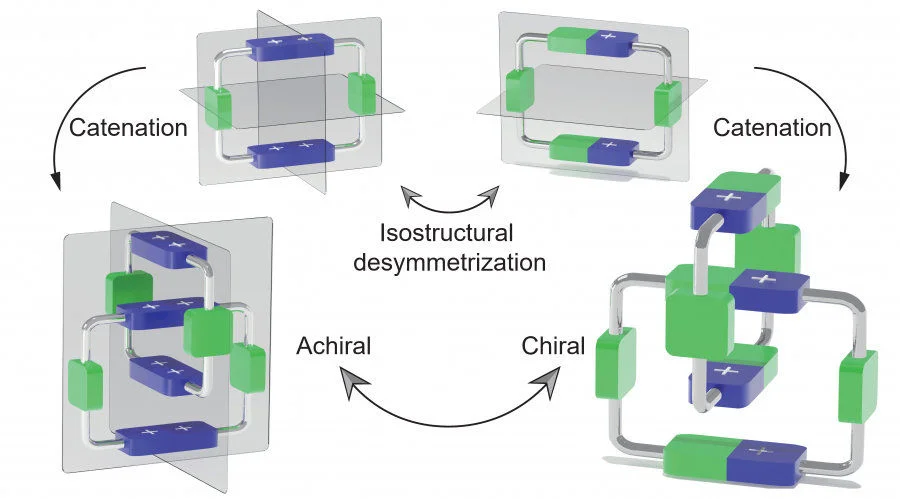 Diagrammatic representation of the isostructural desymmetrisation strategy to transform an achiral catenane into a chiral structure.  