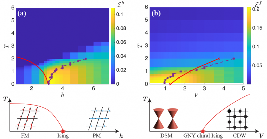 Figure 3. Logarithmic negativity as a measurement of quantum entanglement for adjacent sites in (a) 2d transverse-field Ising model and (b) 2d fermion t-V model. The bottom panel illustrates the schematic phase diagrams.  