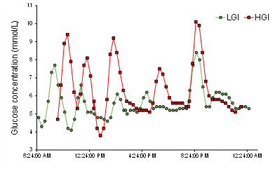 Sample daylong glycemic profile of a participant when following the low glycaemic index(LGI) and the high glycaemic index (HGI) diet.  