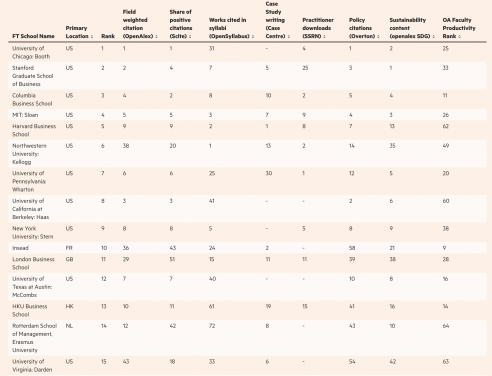HKU Business School Achieved World 13th in Financial Times’ Research Ranking