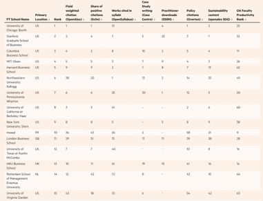 HKU Business School Achieved World 13th in Financial Times’ Research Ranking