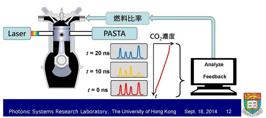 PASTA technology can potentially be used in real-time ultrafast monitoring on the combustion status in industrial application.