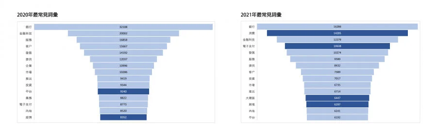 Hong Kong FinTech Buzz Index rebounds from a decline in 2021Q4