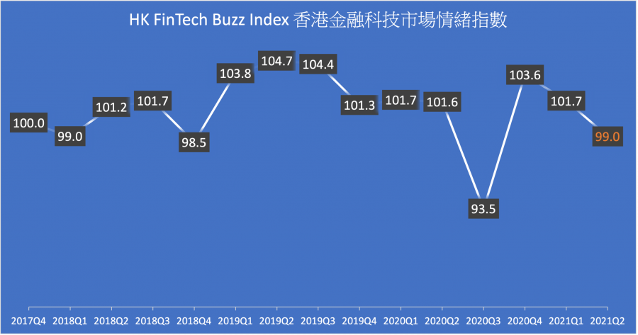 Hong Kong FinTech Buzz Index moderately drops in 2021Q2
