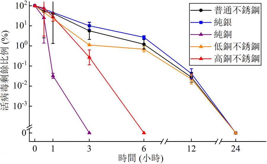 Figure 2. Viability of H1N1 on the surfaces of various metals (each point is the average value of three measurements)