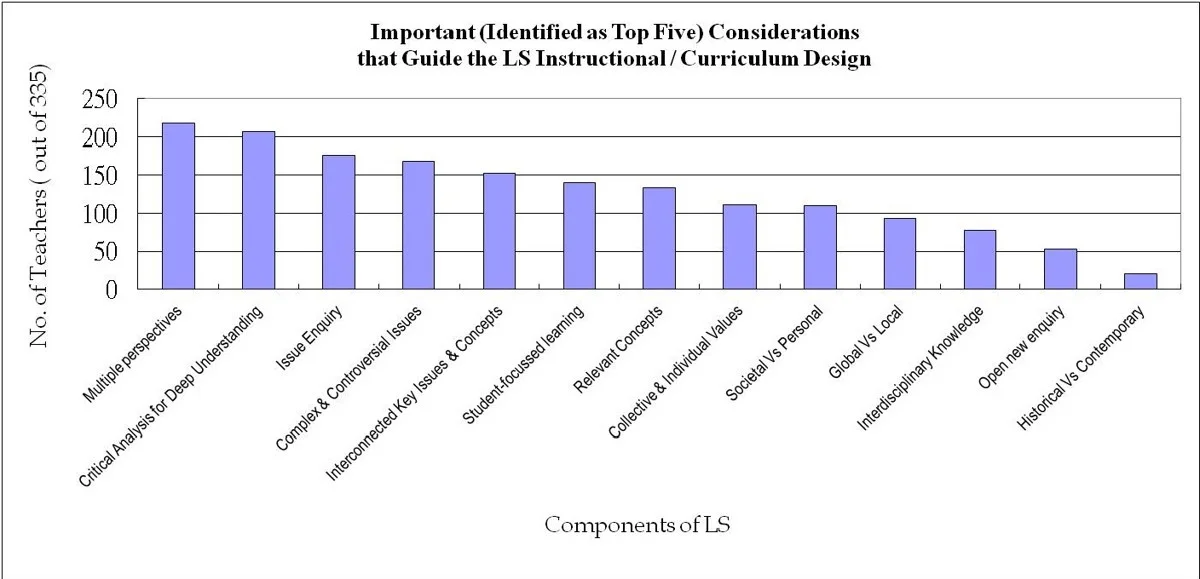 Implementation of NSS Liberal Studies Curriculum: A Comprehensive Study