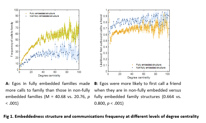 Fig 1. Embeddedness structure and communications frequency at different levels of degree centrality  