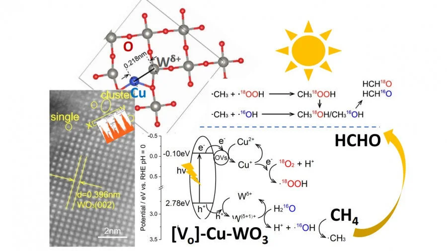 Selective methane conversion to formaldehyde over a [Vo]-Cu-WO3 photocatalyst. Image adapted from [Nature Communications, 2023, 14, 2690].  