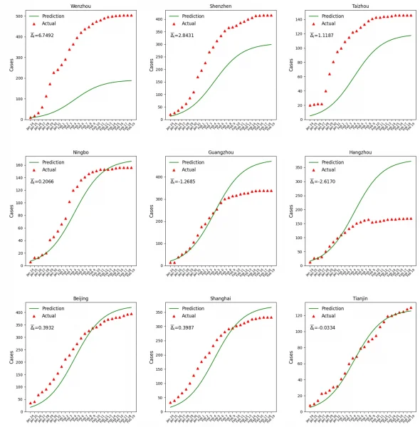 Predicted versus observed epidemic curves over time. (copyright: Nature) Our model aggregates population outflow from Wuhan from January 1 to 24, 2020 to provide a reference growth pattern (i.e. epidemic curves) for COVID-19’s spread. Differences in the predicted and confirmed growth in confirmed cases can signal higher levels of COVID-19 community transmission.