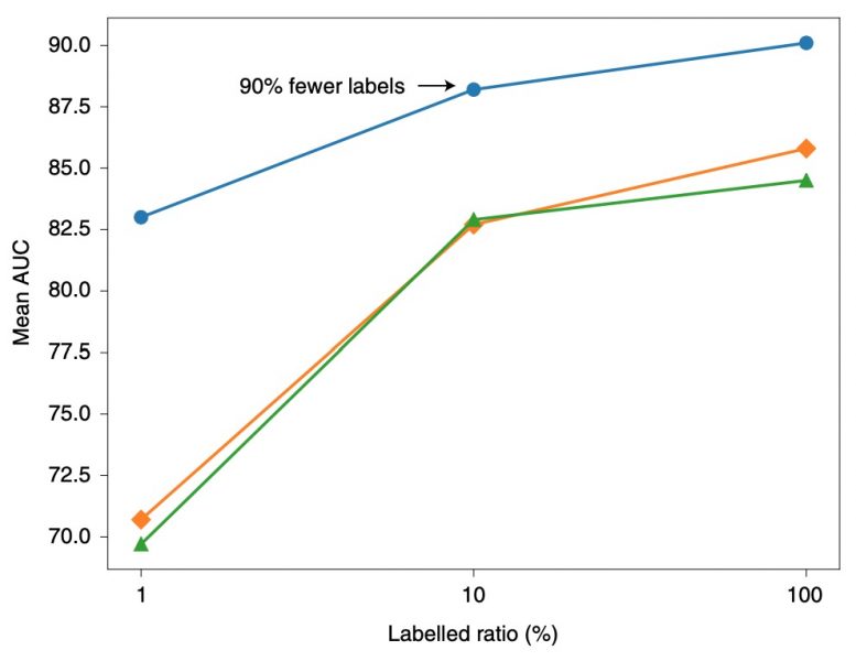 Performance of the new approach under various label ratios on NIH ChestX-ray. Researchers denote the percentage of annotated training data in the target domain that REFERS needs to achieve comparable results with those of Model Genesis and ImageNet pre-training. Note that all three methods share the same transformer-based backbone.