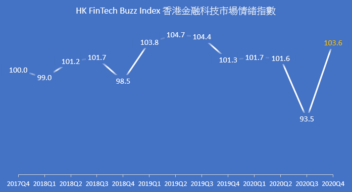 Hong Kong FinTech Buzz Index rebounds in 2020Q4