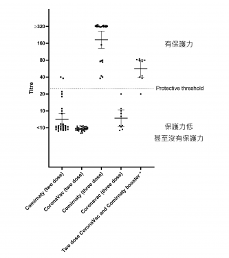 HKUMed-CU Medicine joint study finds that third dose of Comirnaty 
has better protection from COVID-19 variant Omicron