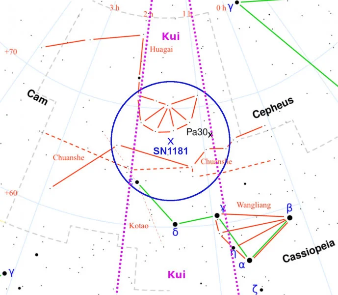 The region of SN 1181 with the Chinese asterisms indicated by red lines. The position of Pa30 is shown by a black cross. The green line indicates the modern constellation Cassiopeia. The supernova was stated to lie in the Chinese “lunar lodge” Kui (between the two purple dotted lines) between Huagai and Chuanshe, near Wangliang. The best estimated average position of SN 1181 is given by a blue cross surrounded by a blue error circle of radius 5 degrees.      