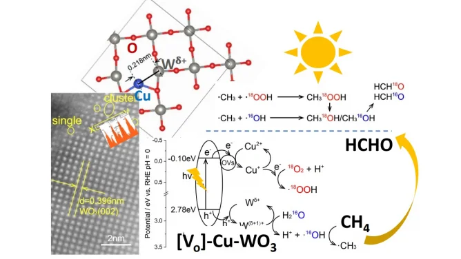 Let the Sun Work its Magic: 
Revolutionary Sunlight-Powered Catalyst Transforms Methane into Valuable Chemicals