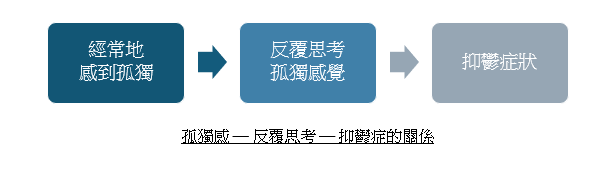 HKU study shows ruminating about being lonely is more closely linked to depression than actual loneliness