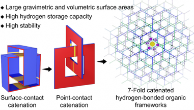HKU Chemists Develop Organic Supramolecular Crystals with High Hydrogen Storage Performance - Promising to Enhance the Efficiency of Fuel Cell Vehicles
