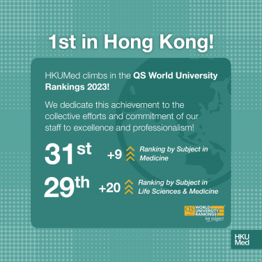 HKUMed ascends to be top 31st medical school in the world 
in 2023 QS World University Rankings