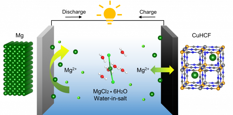 Breakthrough by HKU Engineering researchers in post Lithium-ion batteries