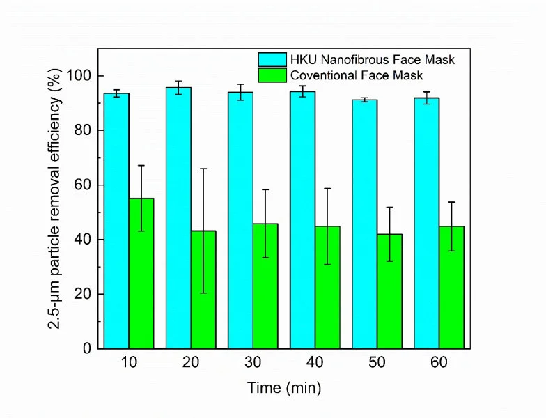 Filtration efficiency of 2.5-µm particles by nanofibrous and conventional face masks.  