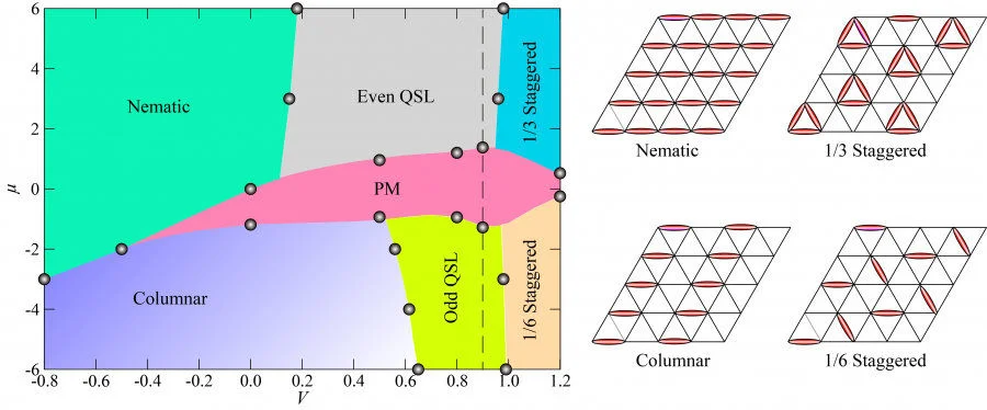 Figure3. The obtained phase diagram in this work. Within different phases, the even Z2 quantum spin liquid (QSL) and odd Z2 QSL are topological ordered novel states of matter that are expected to exist in the Rydberg atom array experiments on Kagome lattices.   