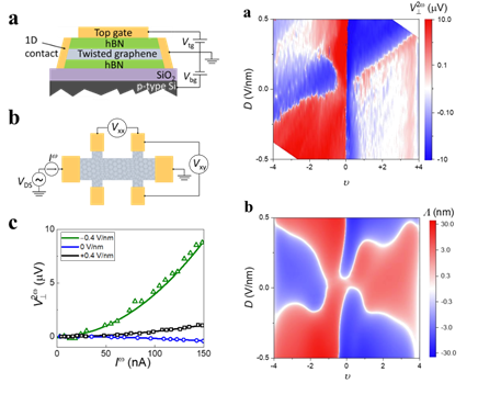 Experimental setup of twisted bilayer graphene (on the left) and perfect comparison between theoretical calculations and experimental results. Figures adapted from Physical Review Letters, 2023, 10.1103/physrevlett.131.066301.   