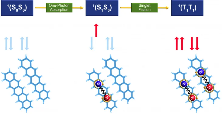 HKU theoretical chemists develop a breakthrough quantum chemistry technique for illuminating new opportunities towards computational design and optimisation of organic photofunctional materials
