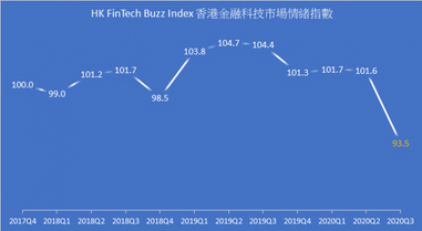 Hong Kong FinTech Buzz Index falls to historic low in 2020Q3