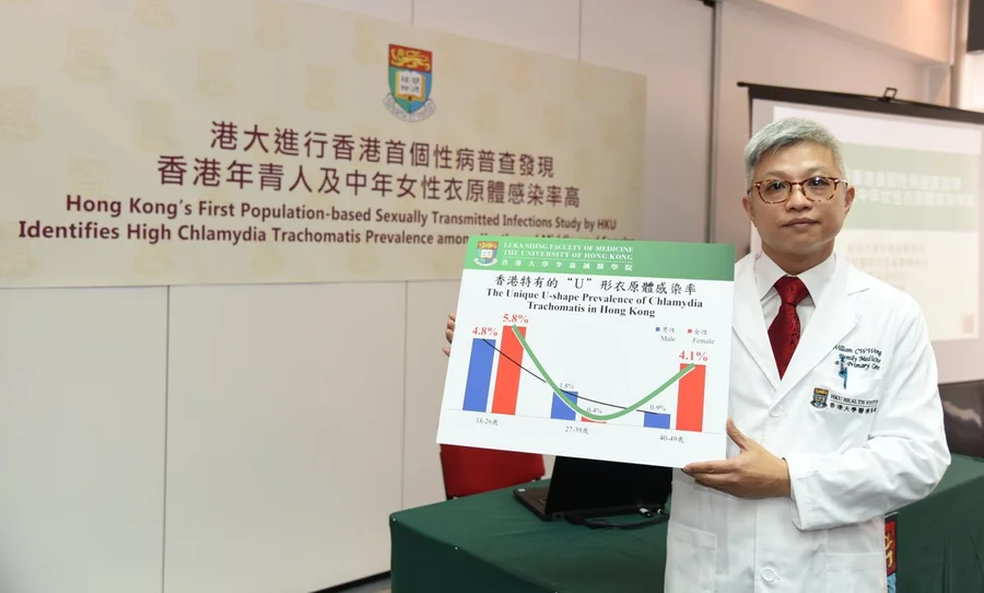 The Department of Family Medicine and Primary Care, Li Ka Shing Faculty of Medicine, HKU conducted the first sexually transmitted infection population-based survey in Hong Kong and found that the prevalence of Chlamydia trachomatis was high among young people and middle-aged females who reported having sexual experience in the past 12 months.