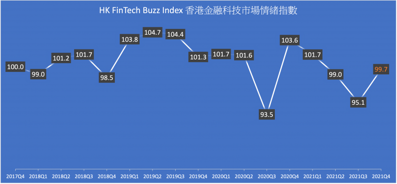 Hong Kong FinTech Buzz Index rebounds from a decline in 2021Q4