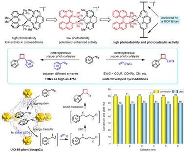 HKU Chemists Pave the Way for Sustainable Organic Synthesis with Innovative Heterogeneous Copper Photocatalysis, Enabling Efficient Production of Diverse Bioactive Compounds