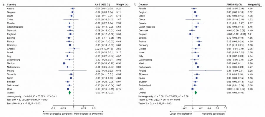 A HKUMed study reveals that internet use is linked to improved mental health in adults aged 50 and older in 23 countries, with fewer depressive symptoms, higher life satisfaction and better self-reported health.  