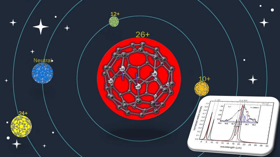 Solar system illustration of the C60 and some of its highly positively charged cations, representing theoretically calculated normal modes vibration motions and relative molecular sizes (volumes). C6010+, the little bucky, is the only charged fullerene inherited from the symmetry of C60. The bottom right corner is the theoretically predicated IR fingerprint of this exotic species (brown profile), overlapped onto the astronomically observed emission spectrum of Tc1 planetary nebula within the same wavelength region. Image Credit: SeyedAbdolreza Sadjadi and Quentin Andrew Parker