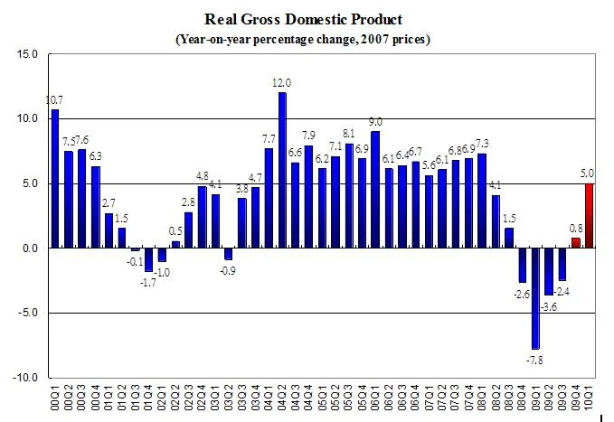 HKU Announces 2010 Q1 HK Macroeconomic Forecast
